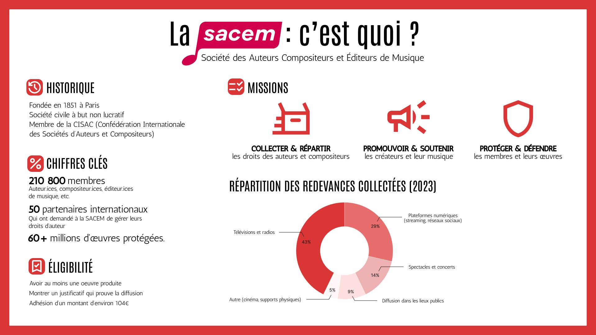 infographie-sacem